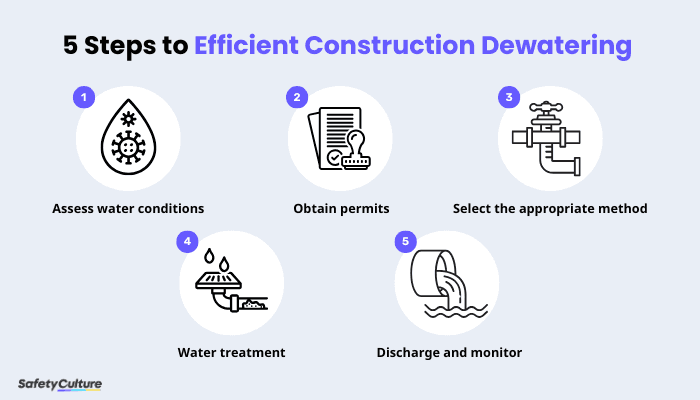 5 Steps for Efficient Dewatering