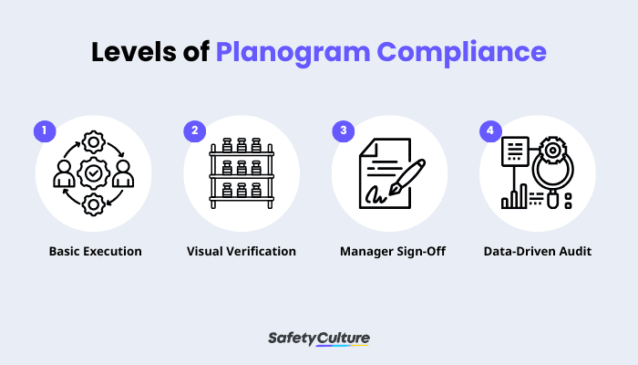 Planogram Compliance - Levels of Planogram Compliance