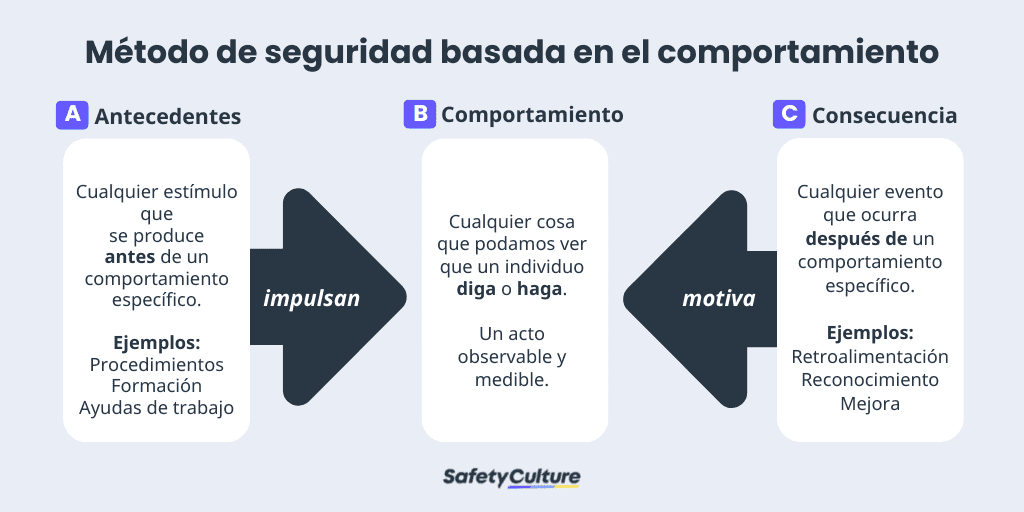 seguridad basada en el comportamiento modelo abc