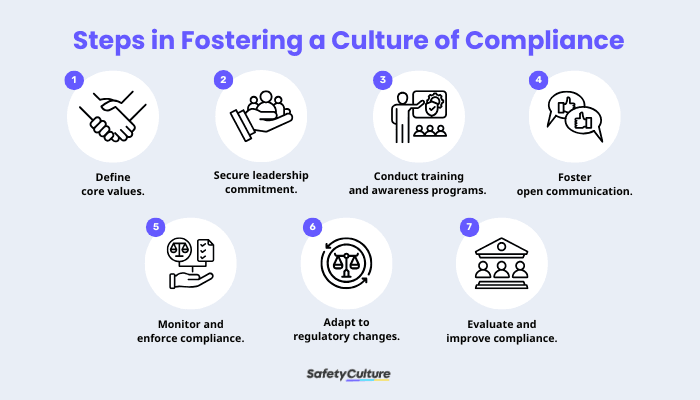 Steps in Fostering a Culture of Compliance