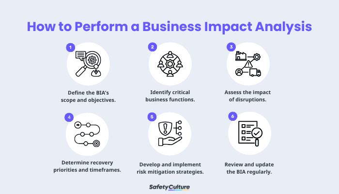 How to conduct a business impact analysis