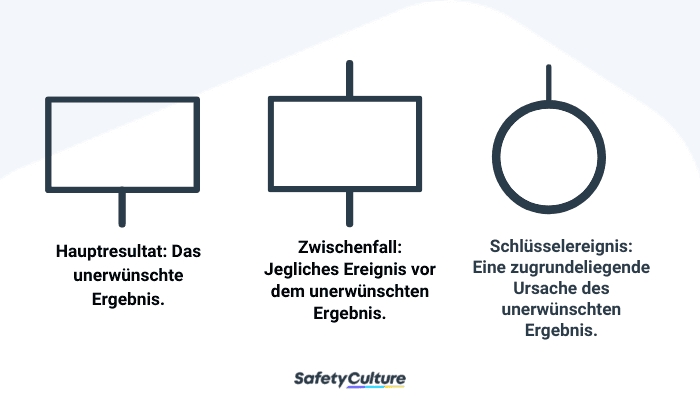 Wichtige Symbole zur Durchführung des Fehlerbaumanalyse-Prozess.