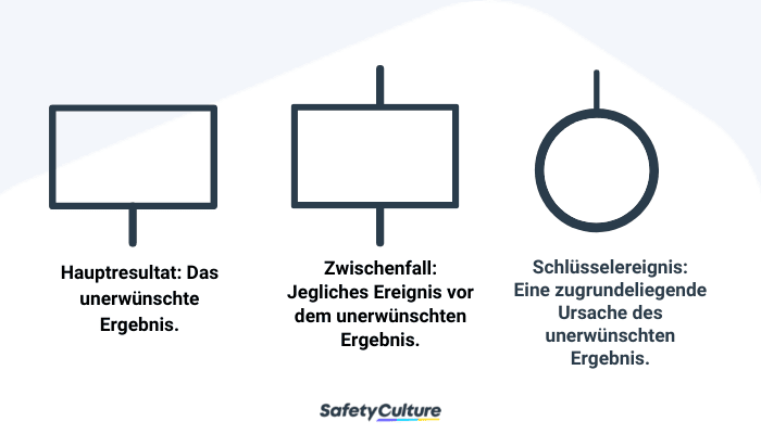 Wichtige Symbole zur Durchführung des Fehlerbaumanalyse-Prozess.