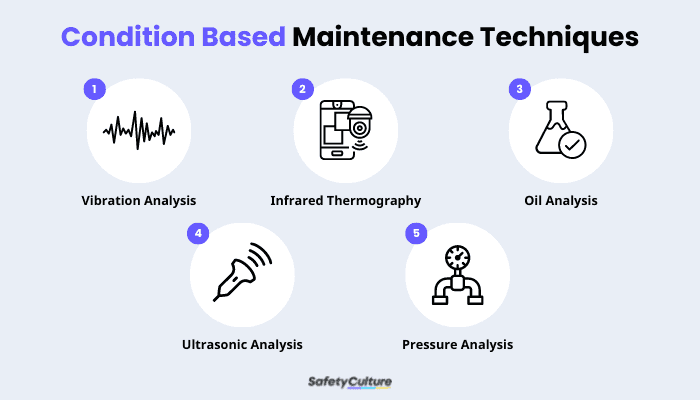 Condition Based Maintenance Techniques