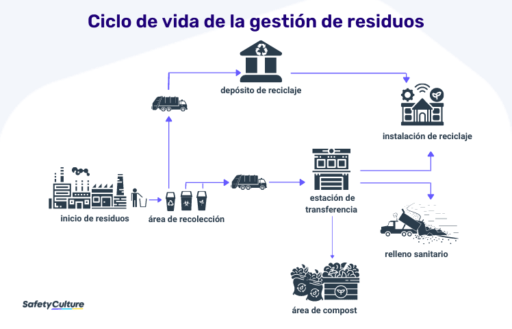 Ciclo de vida de la gestión de residuos