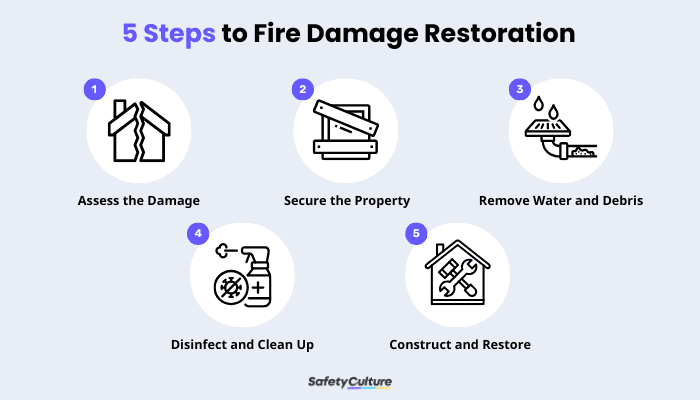 5 Steps to Fire Damage Restoration - Infographic