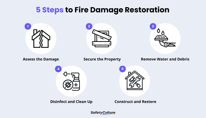 5 Steps to Fire Damage Restoration - Infographic