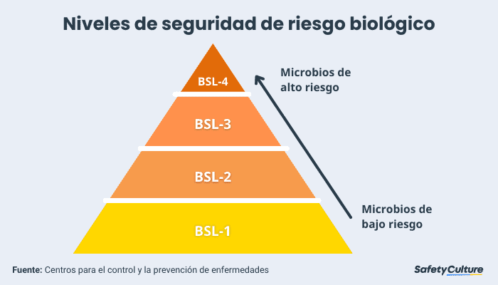 Niveles de seguridad de riesgo biológico