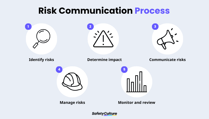 Risk Communication Process