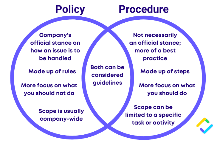 difference between policy and procedure