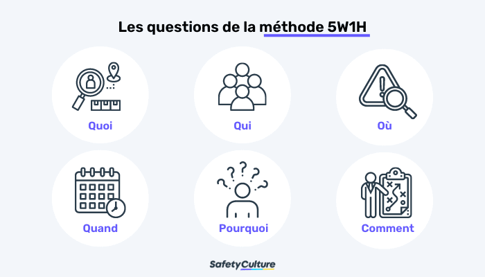 Les éléments de la méthode 5W1H