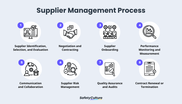 Supplier Management Process