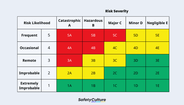 Risk Matrix for the Safety Risk Assessment Element of SMS by FAASTeam