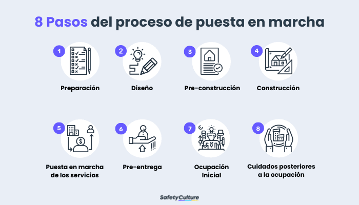 Las ocho etapas del proceso de puesta en servicio