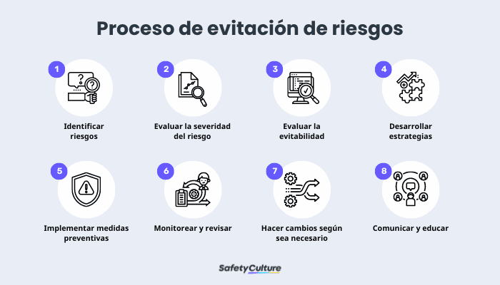 Proceso de evitación de riesgos