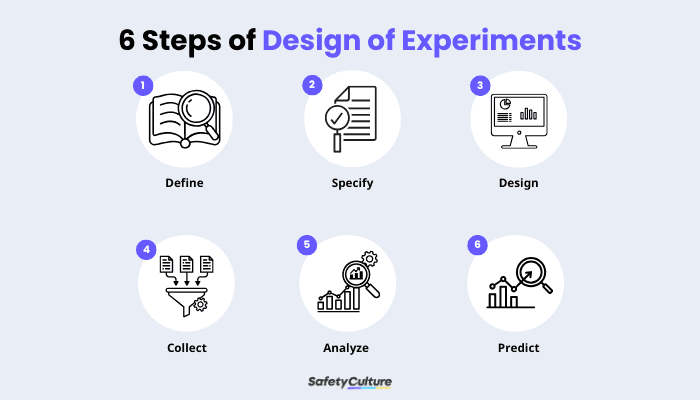 6 Steps of Design of Experiments