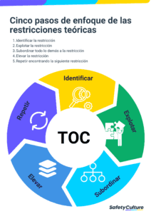5 Pasos de la Teoría de las Restricciones