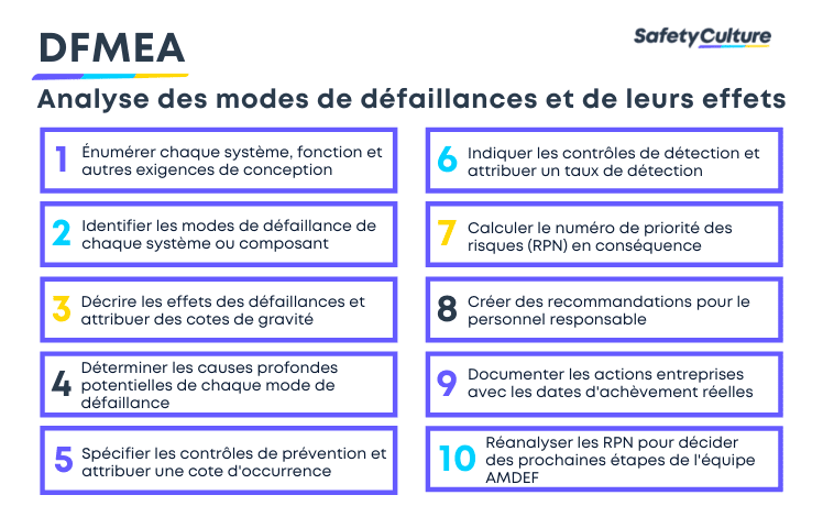 dfmea analyse des modes de défaillance et des effets de la conception