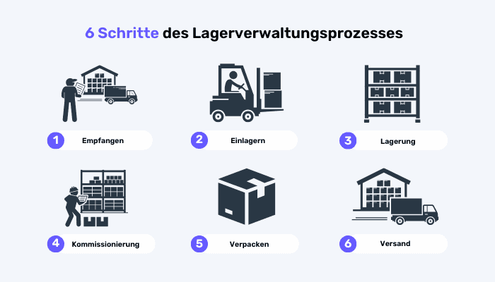 6 Schritte des Lagerverwaltungsprozesses