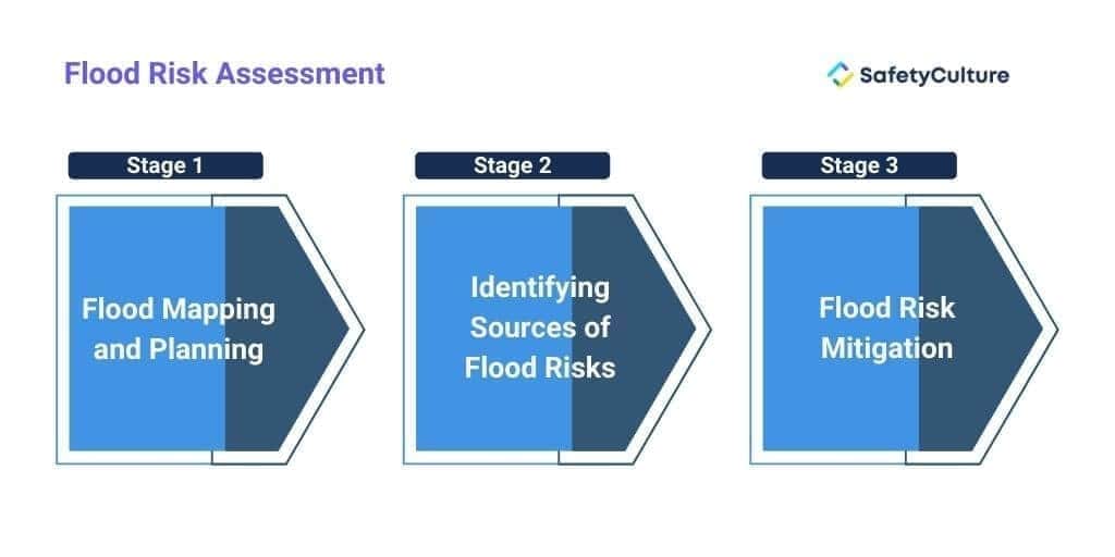 Flood Risk Assessment