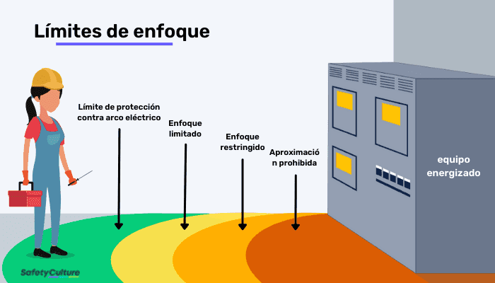 límites de aproximación al arco eléctrico
