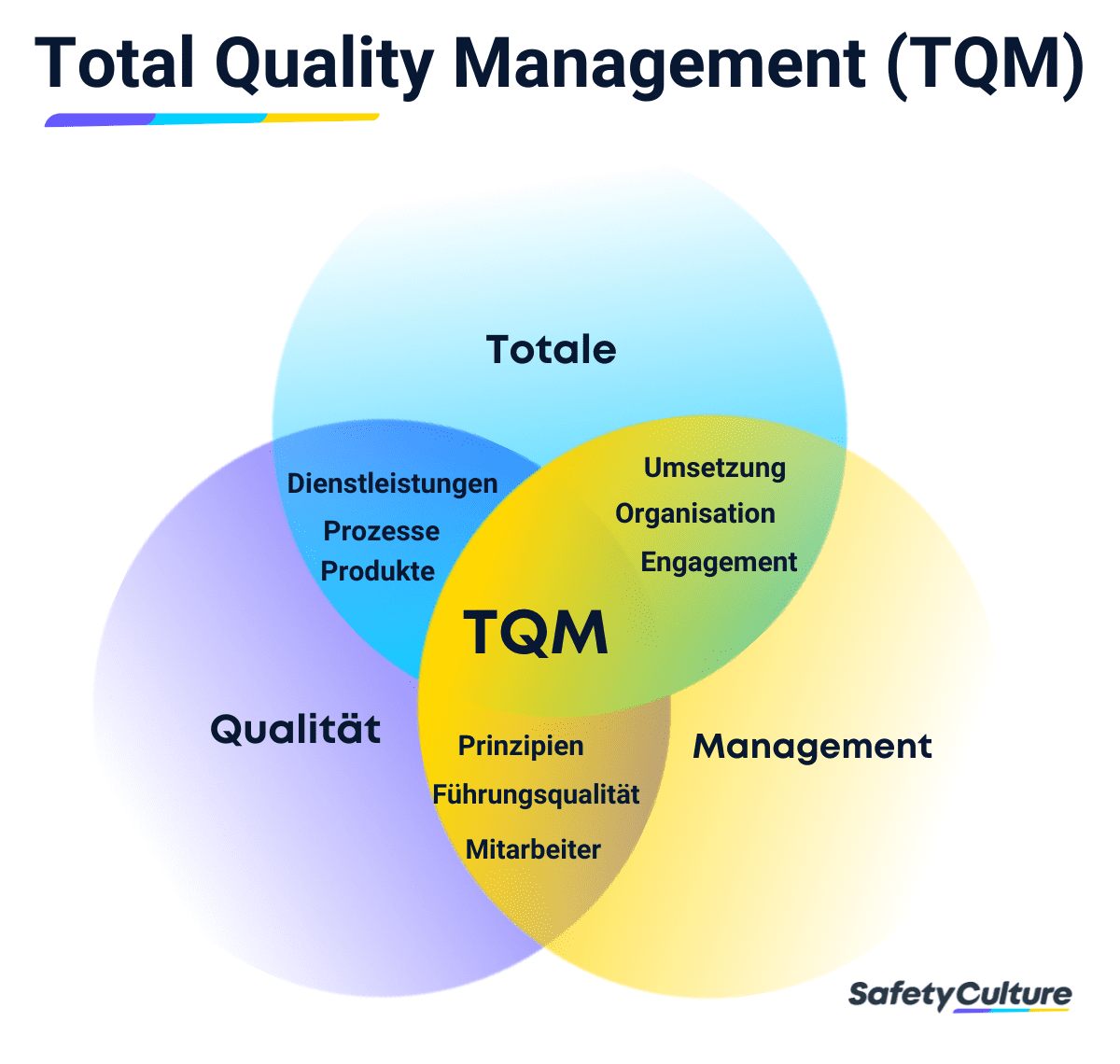 Was ist Total-Quality-Management? (TQM / umfassendes Qualitätsmanagement)