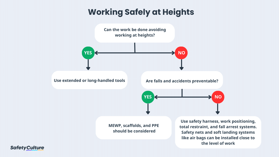 working safely at heights flowchart
