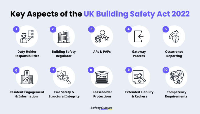 Key Aspects of the UK Building Safety Act 2022