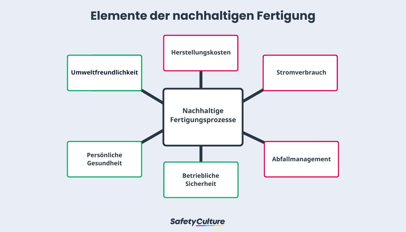 Elements of Sustainable Manufacturing