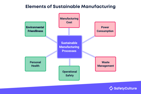 Elements of Sustainable Manufacturing
