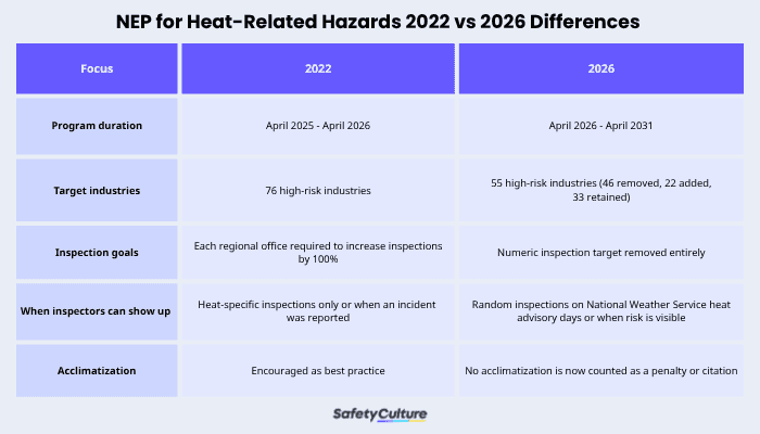 2026 osha update national emphasis program infographic