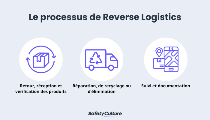 Processus de logistique inverse
