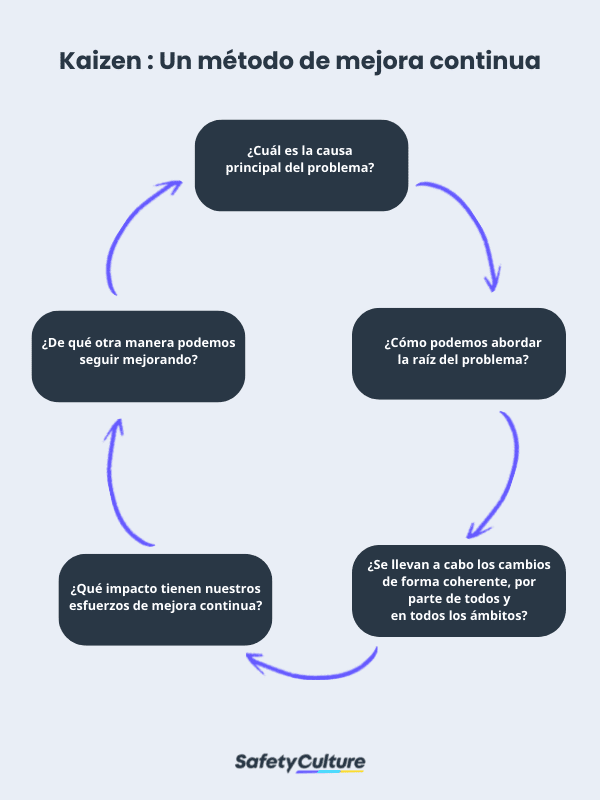 Kaizen: Mejora continua