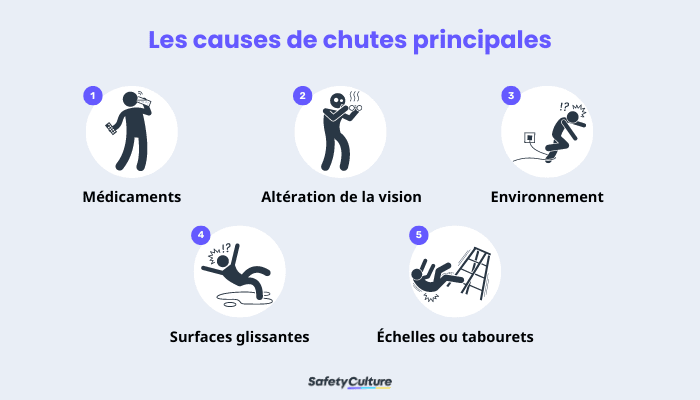 Cinq causes principales de chutes