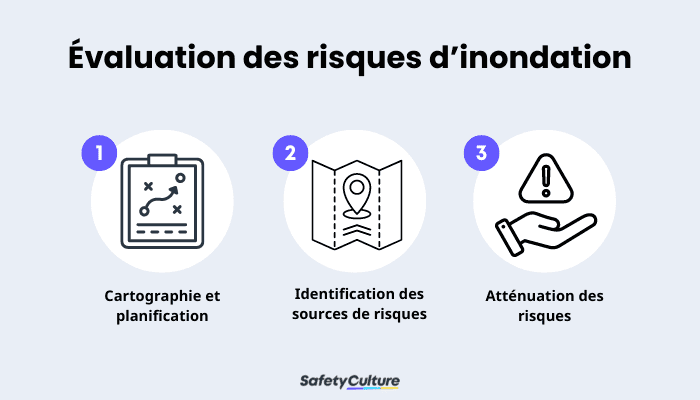 Évaluation des risques d