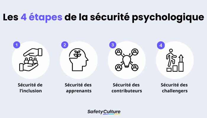Les 4 étapes de la sécurité psychologique