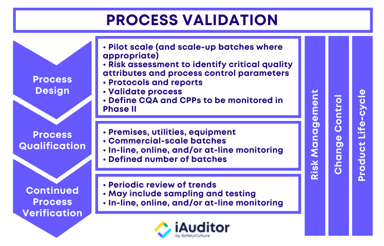 process validation infographic