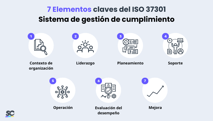 7 elementos clave del sistema de gestión de la conformidad con la norma ISO 37301