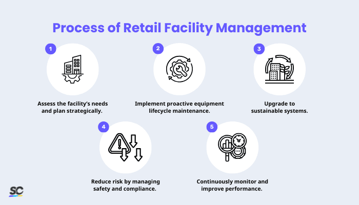 Process of Retail Facility Management