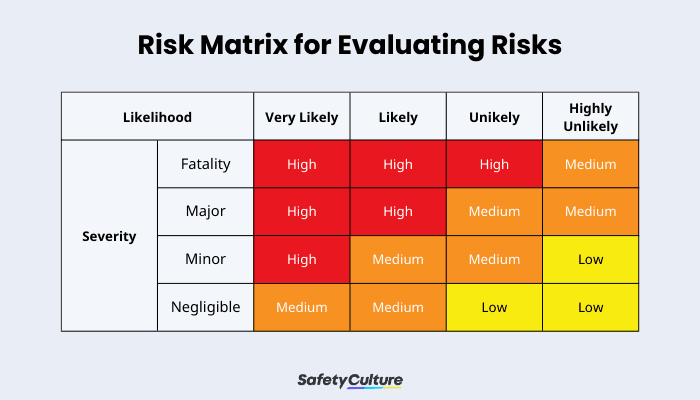 Risk Matrix for Evaluating Risks