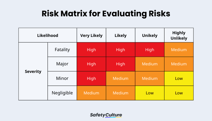 Risk Matrix for Evaluating Risks