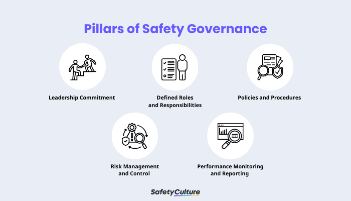 Pillars of Safety Governance