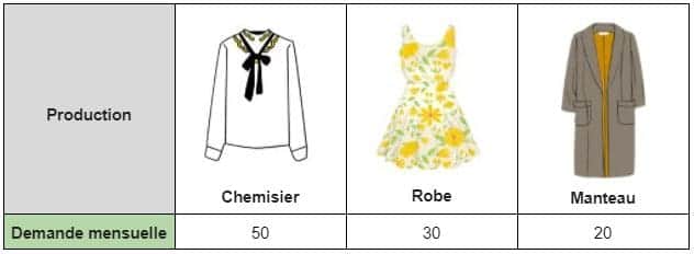 Exemple de demande mensuelle de Heijunka