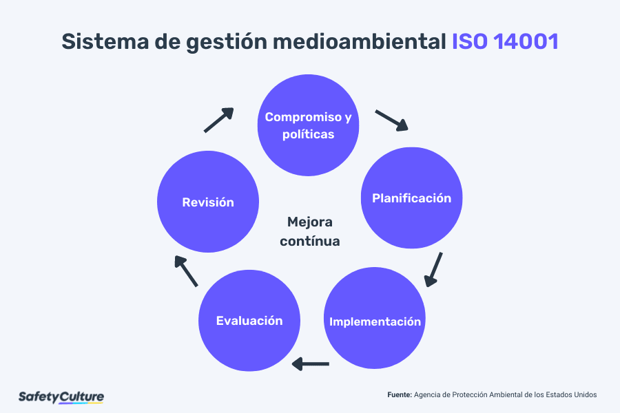 Diagrama del SGA ISO 14001