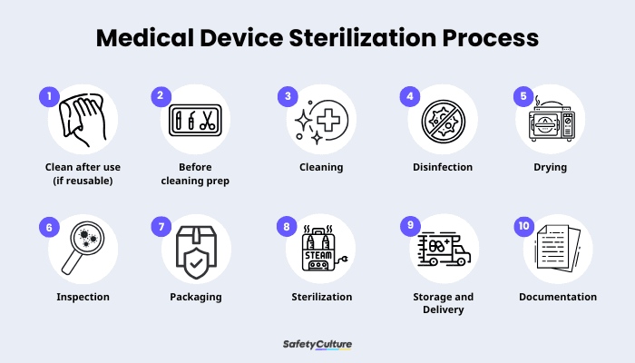 A step-by-step guide on sterilizing medical devices.