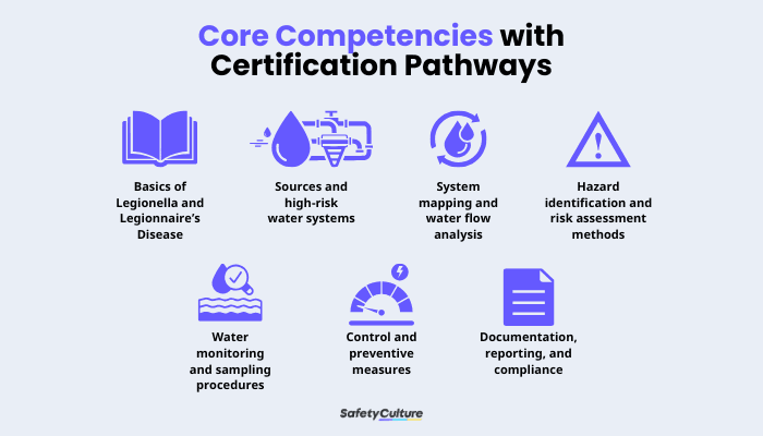 Core Competencies with Certification Pathways