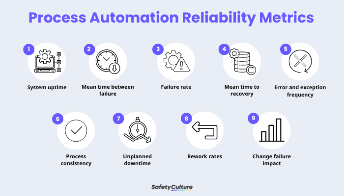 Process Automation Reliability Metrics