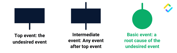 events fault tree analysis symbols