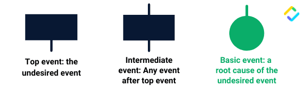 events fault tree analysis symbols