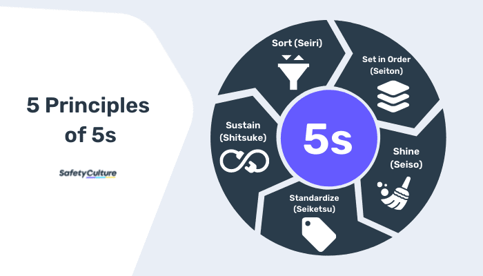 5 Principles of 5s - Featured Image